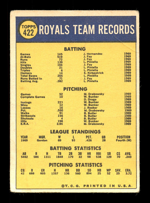 Moe Drabowsky Autographed 1970 Topps Card #422 Kansas City Royals SKU #168202 - RSA