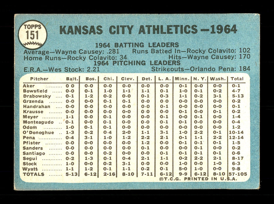 Jose Tartabull Autographed 1965 Topps Team Card #151 Kansas City A's SKU #170429 - RSA