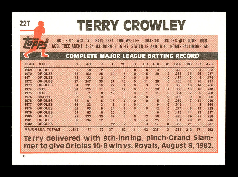 Terry Crowley Autographed 1983 Topps Card #22T Montreal Expos SKU #166845 - RSA